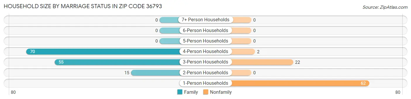 Household Size by Marriage Status in Zip Code 36793