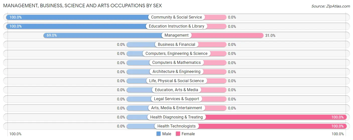 Management, Business, Science and Arts Occupations by Sex in Zip Code 36793