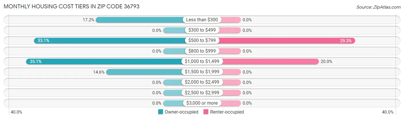 Monthly Housing Cost Tiers in Zip Code 36793