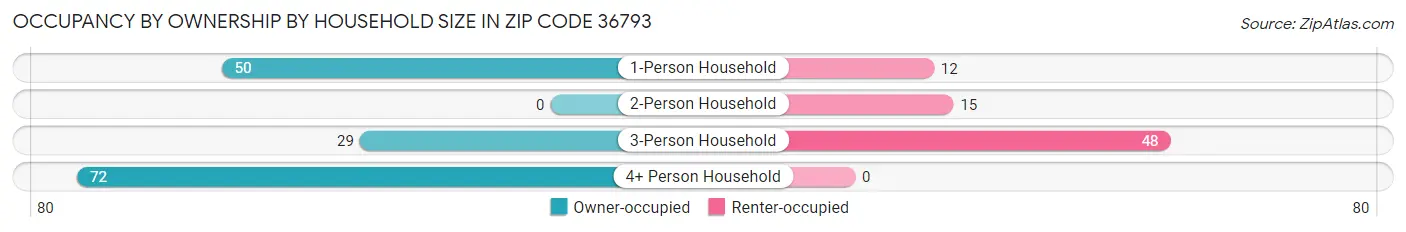 Occupancy by Ownership by Household Size in Zip Code 36793