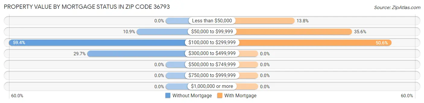 Property Value by Mortgage Status in Zip Code 36793