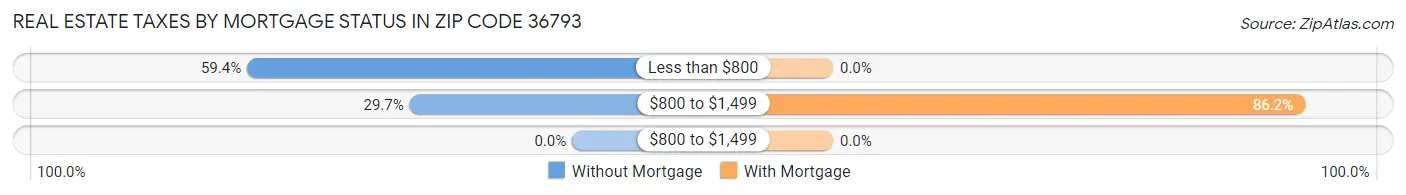 Real Estate Taxes by Mortgage Status in Zip Code 36793