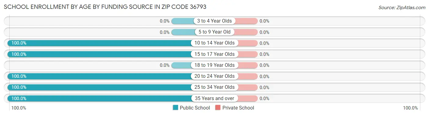School Enrollment by Age by Funding Source in Zip Code 36793