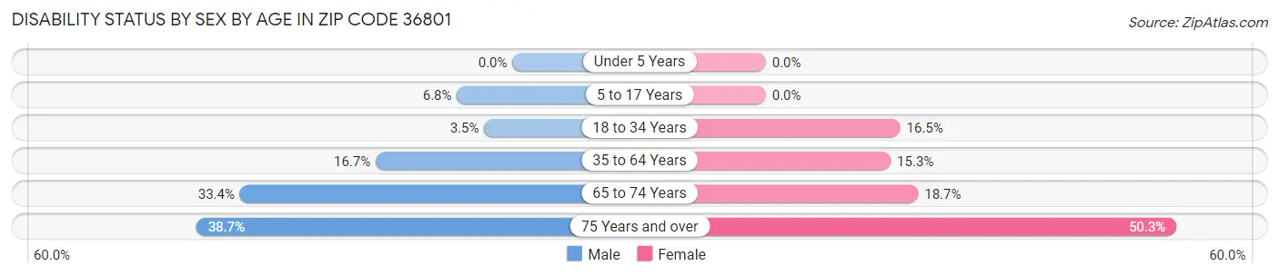 Disability Status by Sex by Age in Zip Code 36801