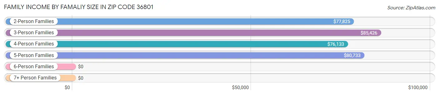 Family Income by Famaliy Size in Zip Code 36801