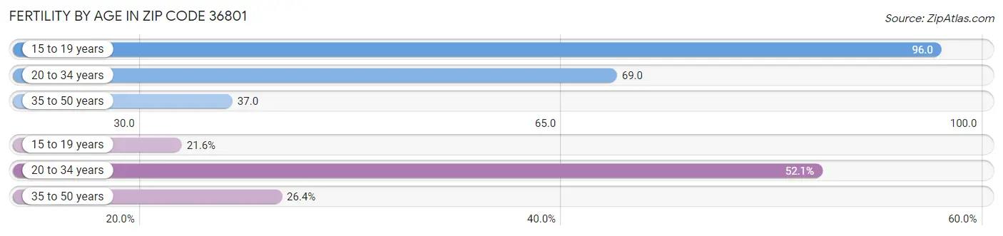 Female Fertility by Age in Zip Code 36801