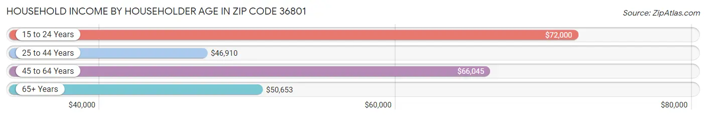 Household Income by Householder Age in Zip Code 36801