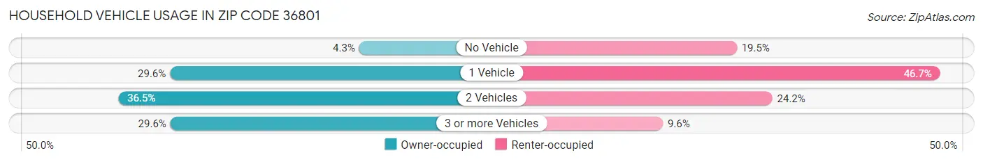 Household Vehicle Usage in Zip Code 36801