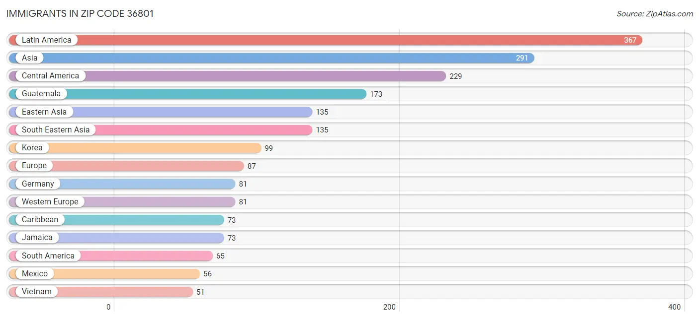 Immigrants in Zip Code 36801