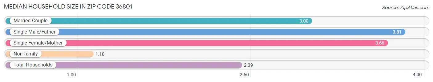 Median Household Size in Zip Code 36801