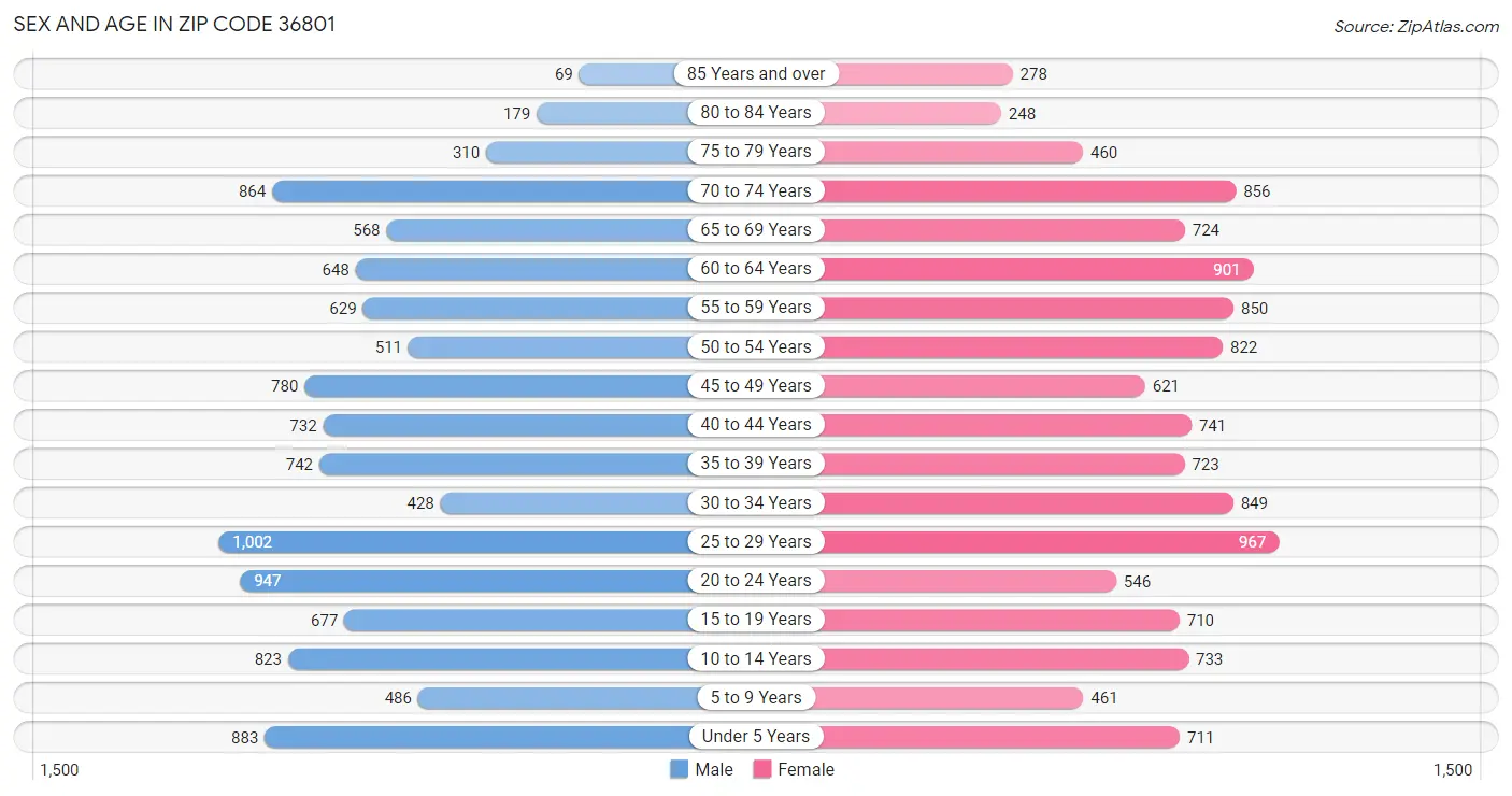 Sex and Age in Zip Code 36801