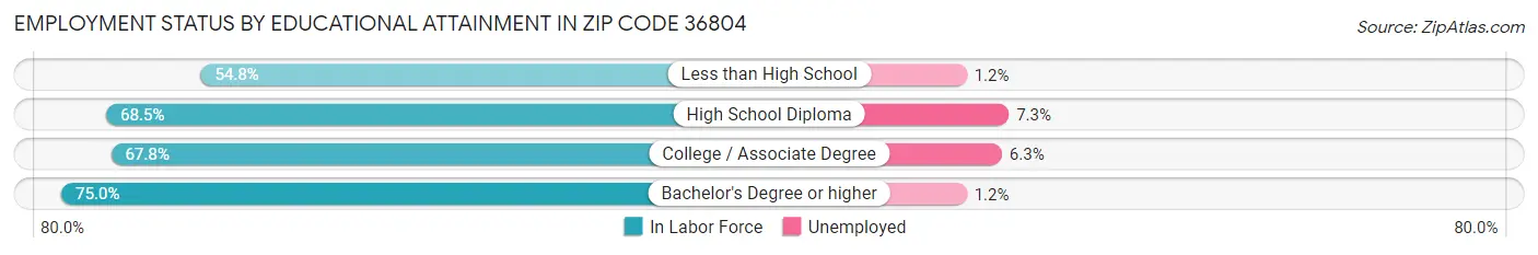 Employment Status by Educational Attainment in Zip Code 36804