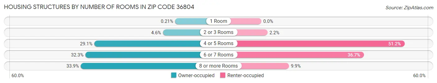 Housing Structures by Number of Rooms in Zip Code 36804