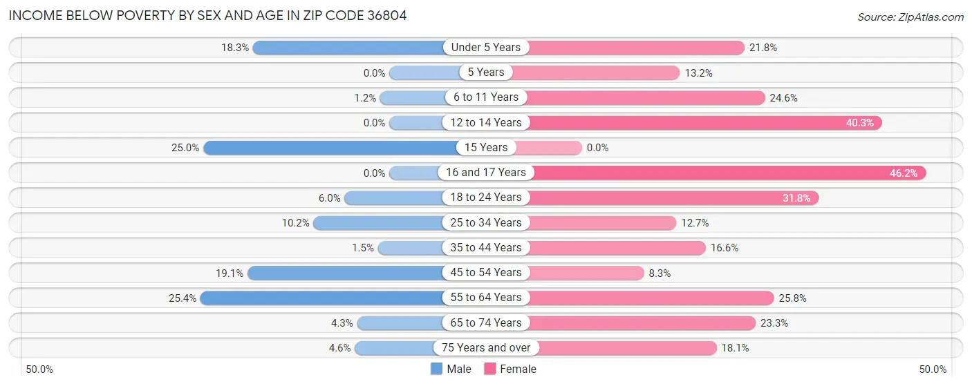 Income Below Poverty by Sex and Age in Zip Code 36804