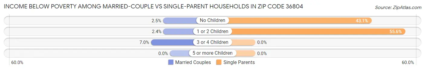 Income Below Poverty Among Married-Couple vs Single-Parent Households in Zip Code 36804