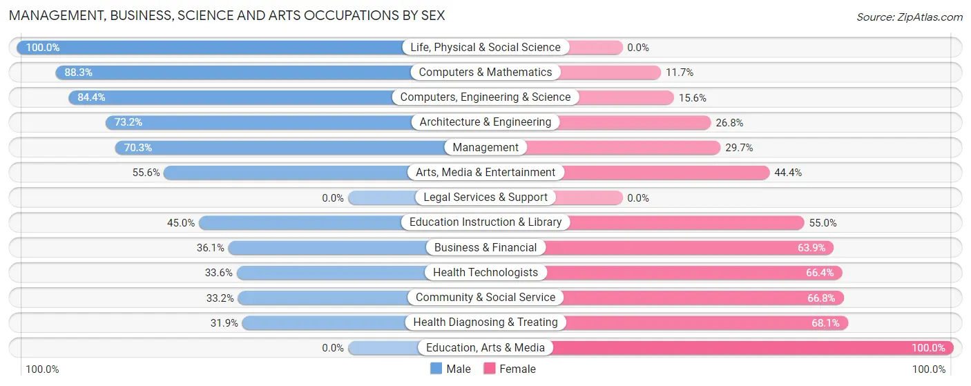 Management, Business, Science and Arts Occupations by Sex in Zip Code 36804