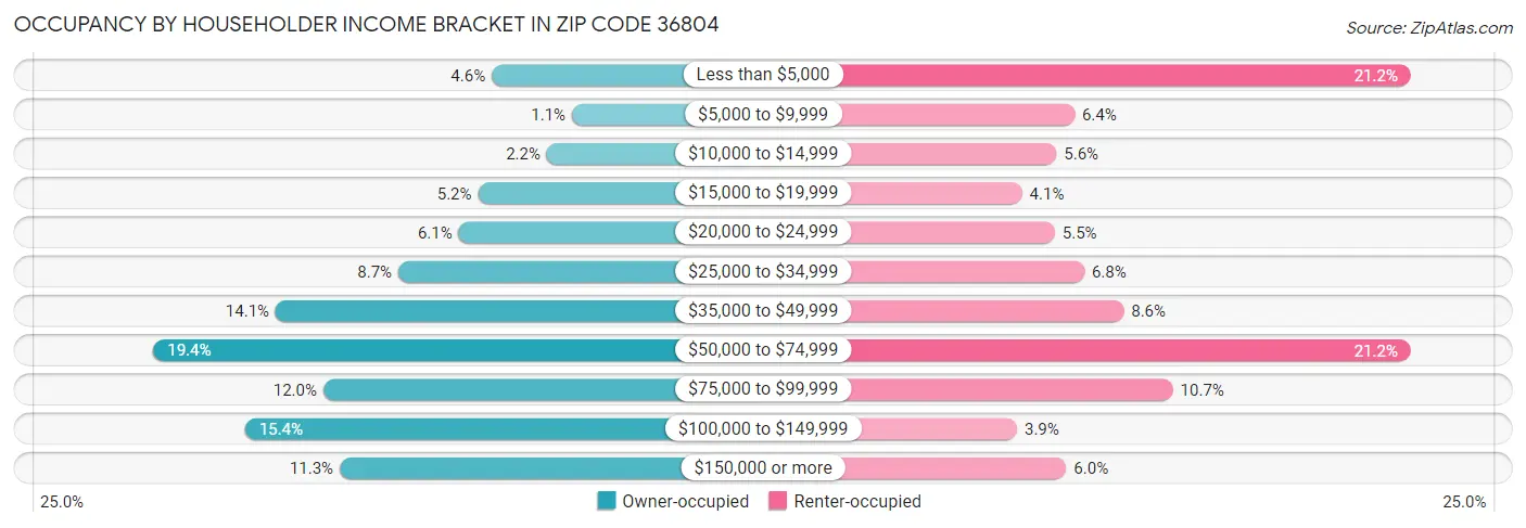 Occupancy by Householder Income Bracket in Zip Code 36804