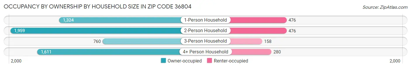 Occupancy by Ownership by Household Size in Zip Code 36804