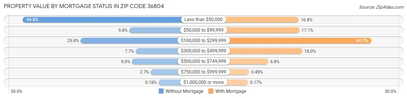 Property Value by Mortgage Status in Zip Code 36804
