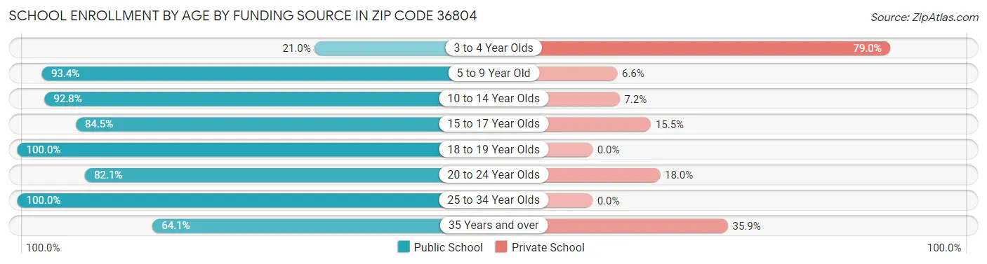 School Enrollment by Age by Funding Source in Zip Code 36804