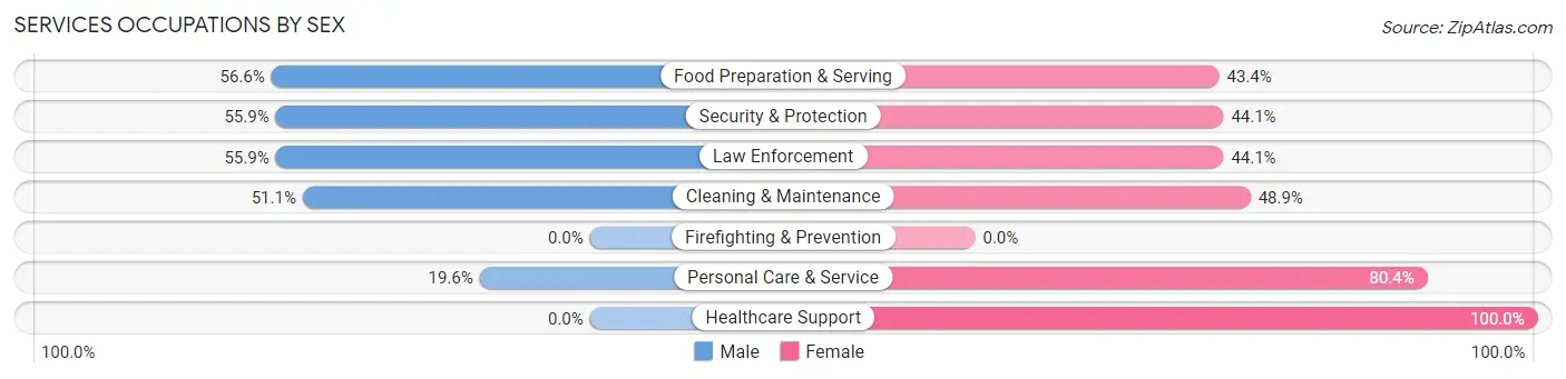 Services Occupations by Sex in Zip Code 36804