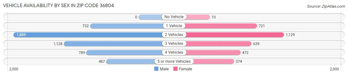 Vehicle Availability by Sex in Zip Code 36804