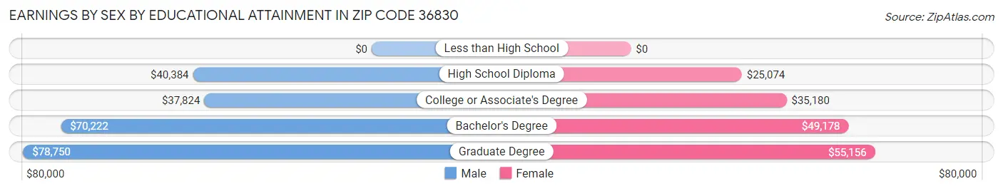 Earnings by Sex by Educational Attainment in Zip Code 36830