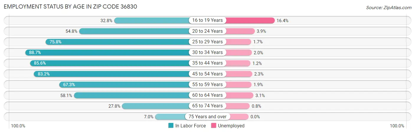 Employment Status by Age in Zip Code 36830