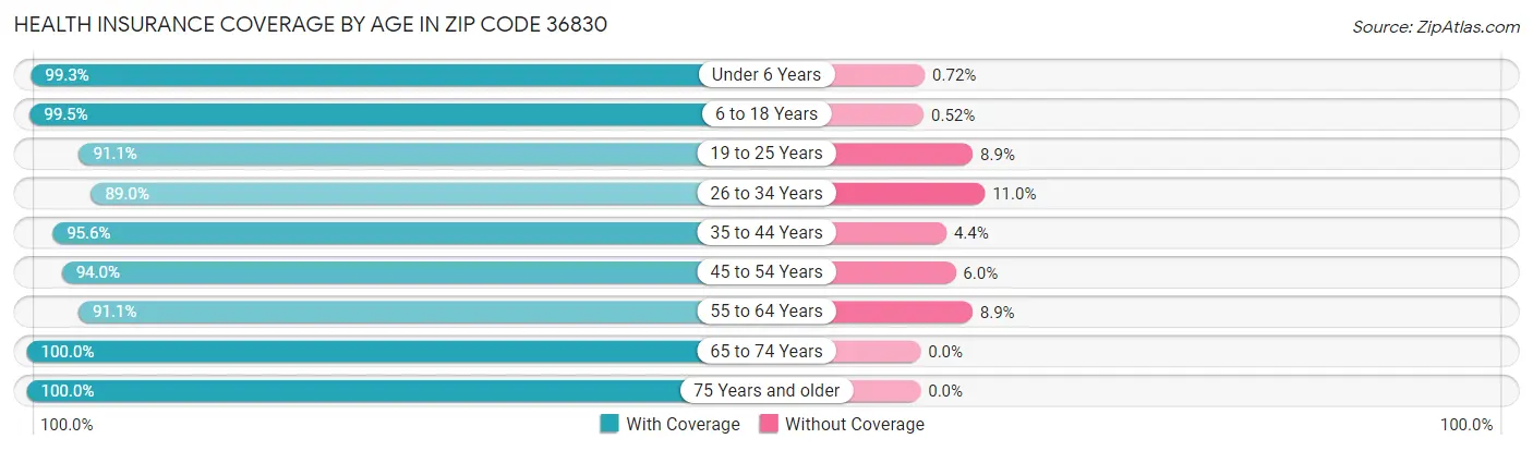 Health Insurance Coverage by Age in Zip Code 36830