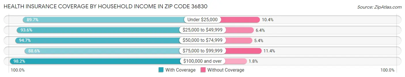 Health Insurance Coverage by Household Income in Zip Code 36830