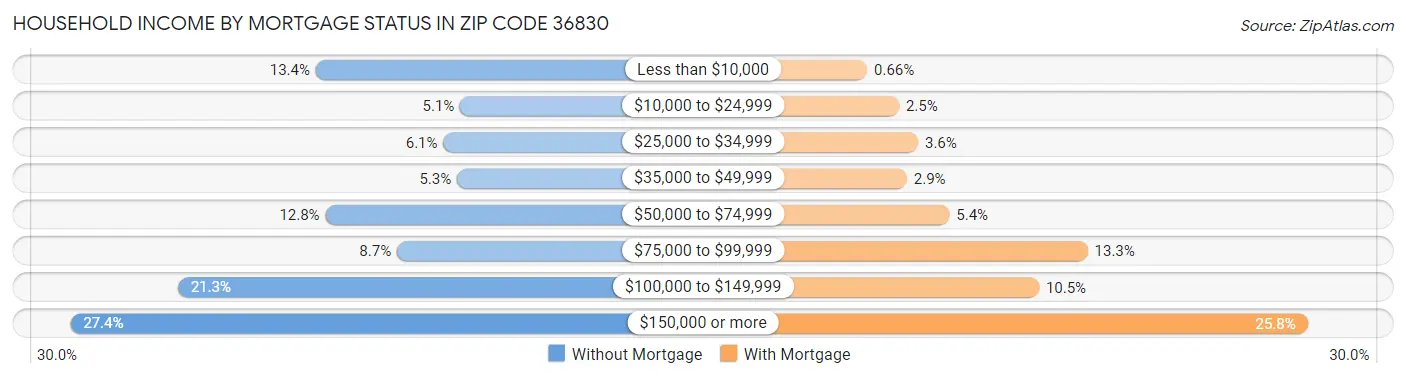 Household Income by Mortgage Status in Zip Code 36830