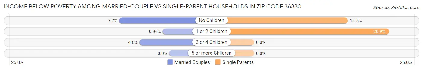 Income Below Poverty Among Married-Couple vs Single-Parent Households in Zip Code 36830