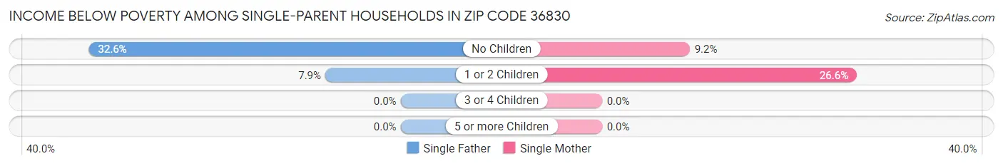 Income Below Poverty Among Single-Parent Households in Zip Code 36830