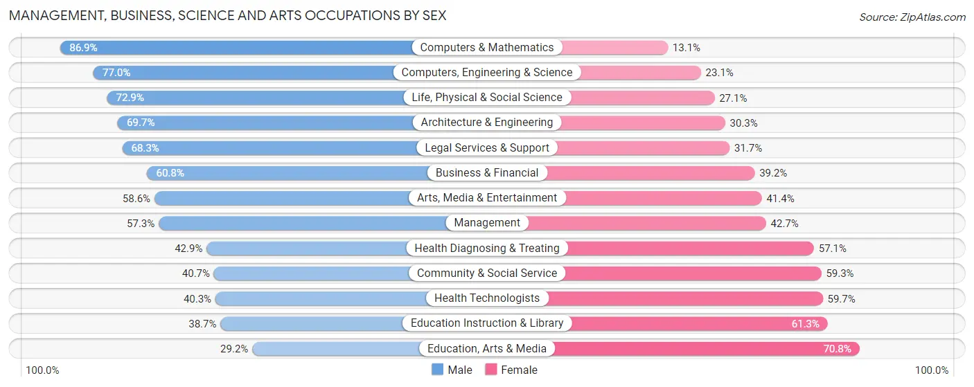 Management, Business, Science and Arts Occupations by Sex in Zip Code 36830