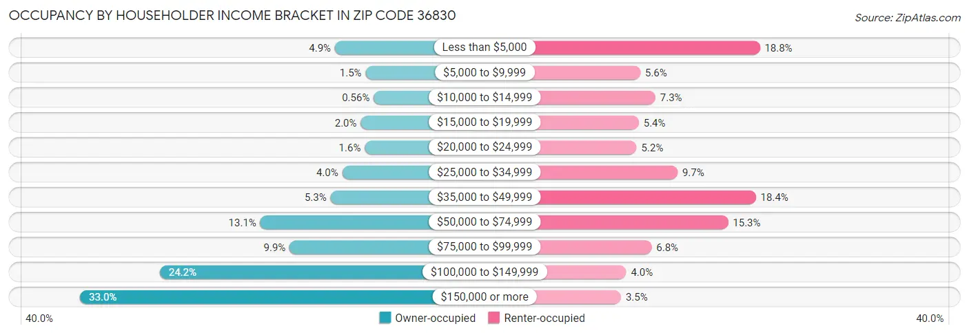 Occupancy by Householder Income Bracket in Zip Code 36830