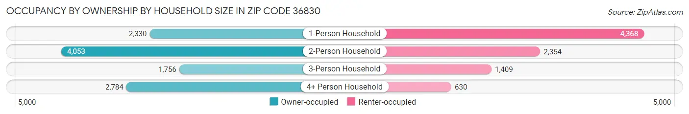 Occupancy by Ownership by Household Size in Zip Code 36830