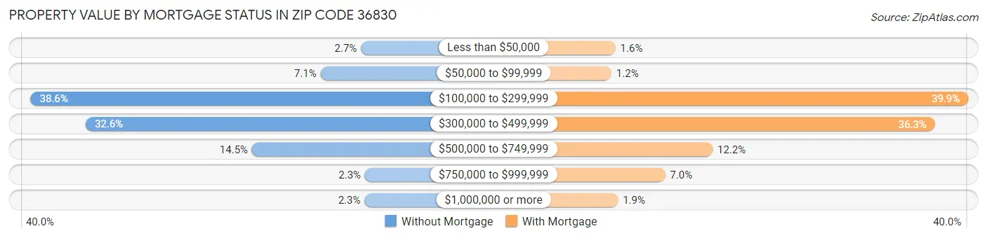 Property Value by Mortgage Status in Zip Code 36830