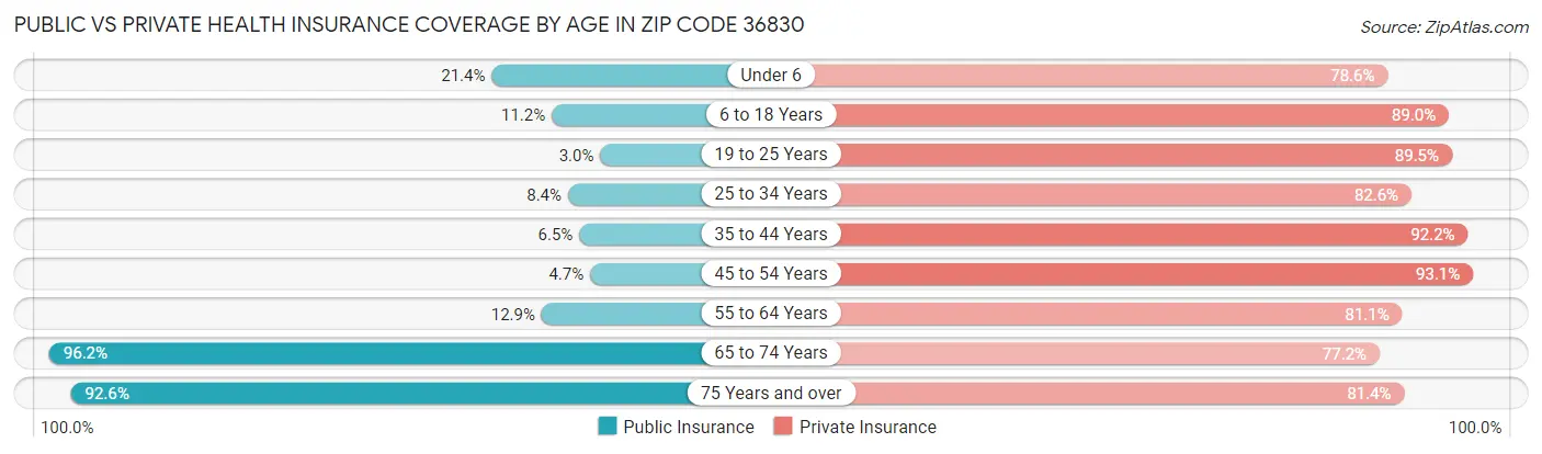Public vs Private Health Insurance Coverage by Age in Zip Code 36830