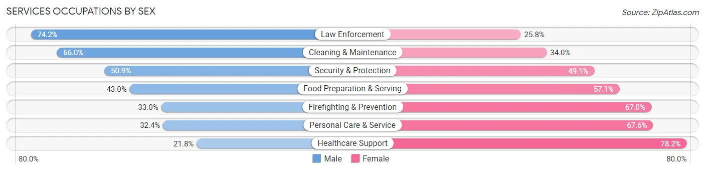 Services Occupations by Sex in Zip Code 36830