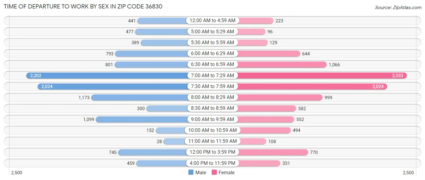 Time of Departure to Work by Sex in Zip Code 36830