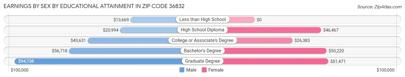 Earnings by Sex by Educational Attainment in Zip Code 36832