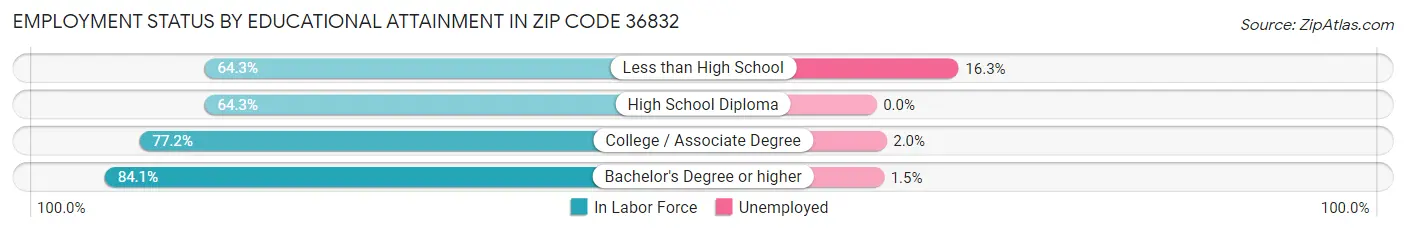 Employment Status by Educational Attainment in Zip Code 36832