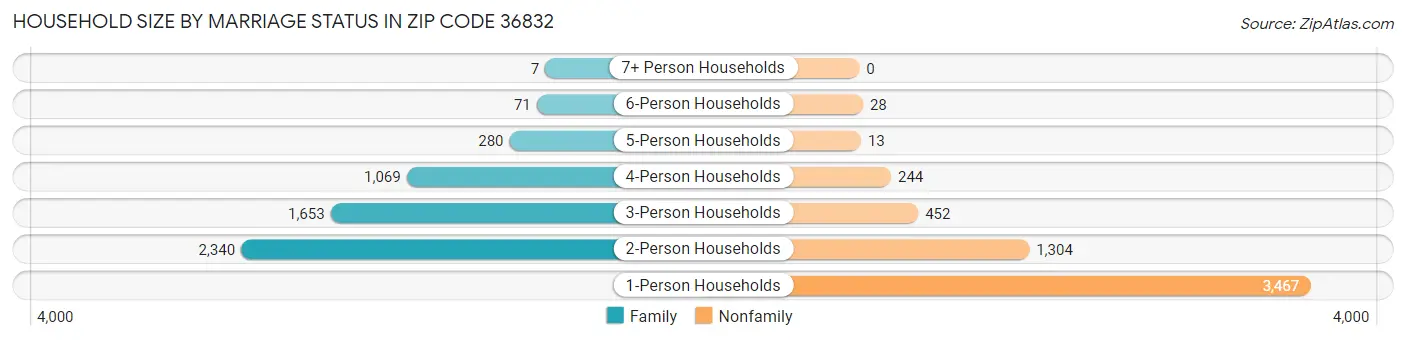 Household Size by Marriage Status in Zip Code 36832