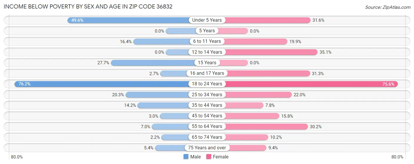 Income Below Poverty by Sex and Age in Zip Code 36832