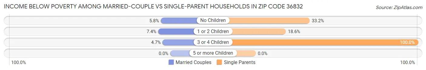 Income Below Poverty Among Married-Couple vs Single-Parent Households in Zip Code 36832
