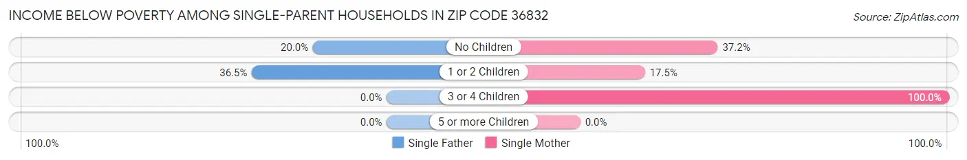 Income Below Poverty Among Single-Parent Households in Zip Code 36832