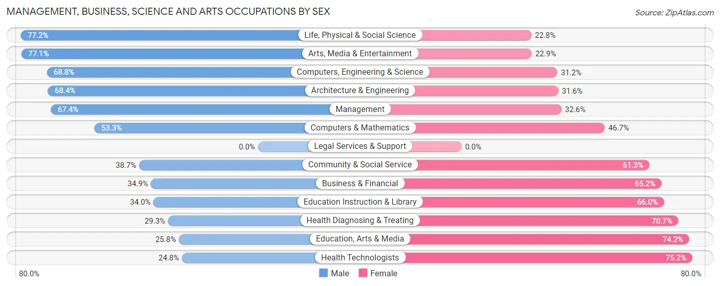 Management, Business, Science and Arts Occupations by Sex in Zip Code 36832