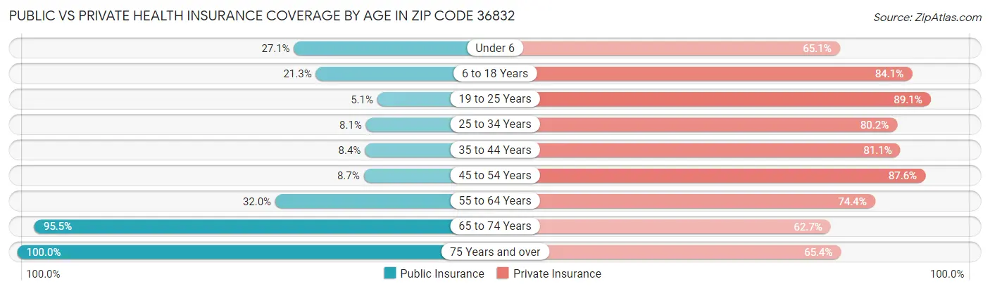 Public vs Private Health Insurance Coverage by Age in Zip Code 36832