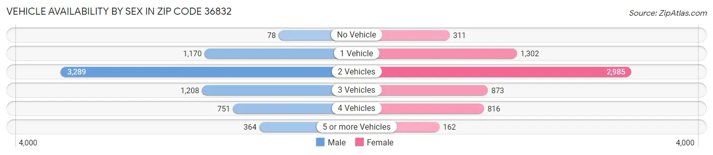 Vehicle Availability by Sex in Zip Code 36832