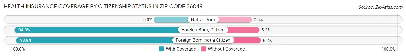 Health Insurance Coverage by Citizenship Status in Zip Code 36849